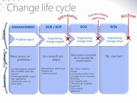 Processus de modifications, ECR, ECP, ECO, ECN : qu’est ce que c’est ?