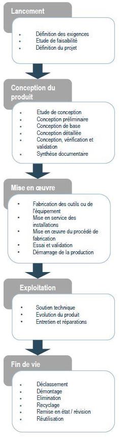 Cycle de vie produit détaille