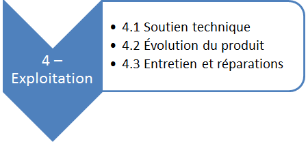 Cycle de vie phase exploitation