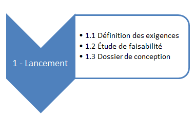 Phase de lancement produit