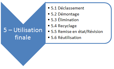 Cycle de vie produit industriel - utilisation finale