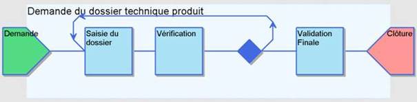 Logigramme Workflow