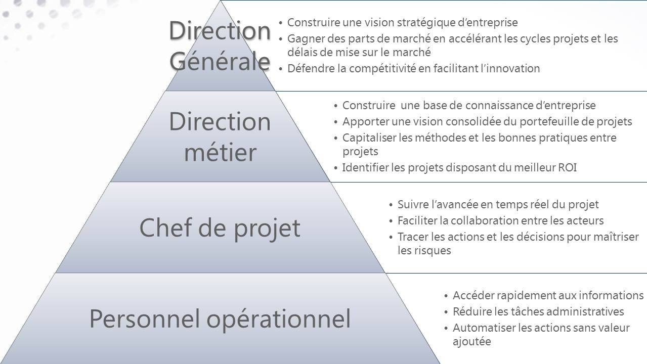 PLM : la pyramide des enjeux